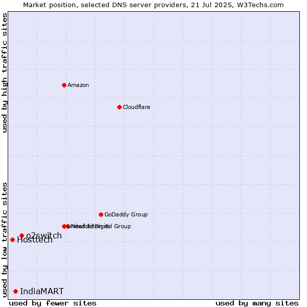 Market position of o2switch vs. IndiaMART vs. Hosttech