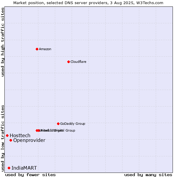 Market position of Openprovider vs. IndiaMART vs. Hosttech