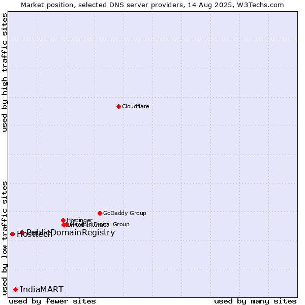 Market position of PublicDomainRegistry vs. IndiaMART vs. Hosttech