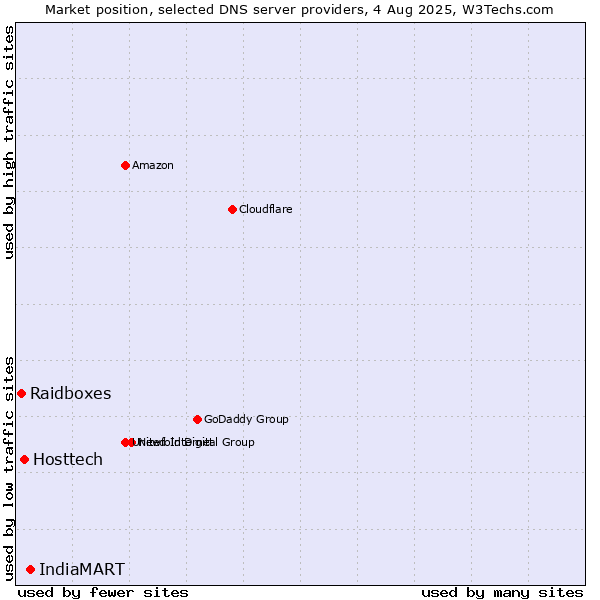 Market position of IndiaMART vs. Hosttech vs. Raidboxes