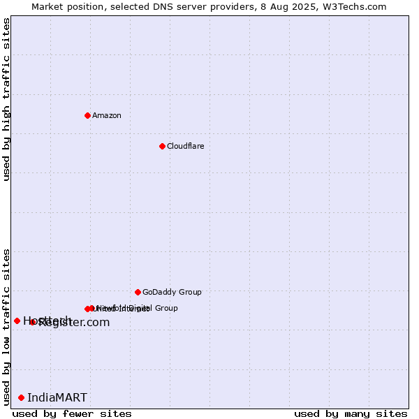 Market position of Register.com vs. IndiaMART vs. Hosttech