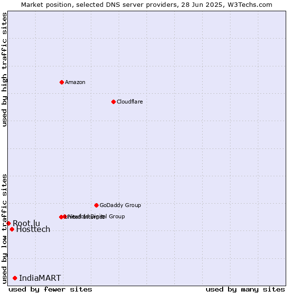 Market position of IndiaMART vs. Hosttech vs. Root.lu
