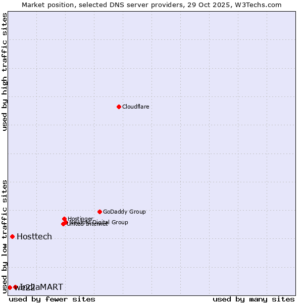 Market position of IndiaMART vs. Hosttech vs. we22