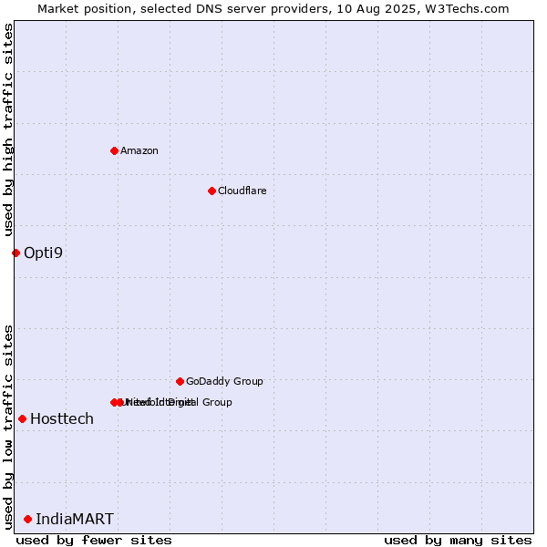 Market position of IndiaMART vs. Hosttech vs. Opti9