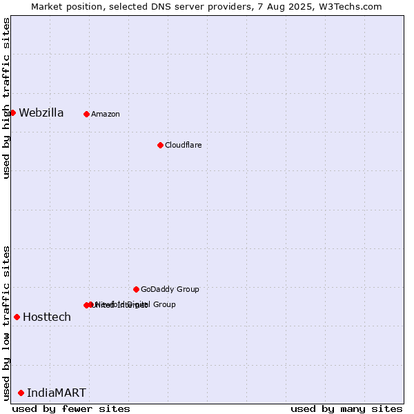 Market position of IndiaMART vs. Hosttech vs. Webzilla