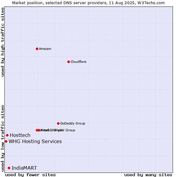 Market position of IndiaMART vs. Hosttech vs. WHG Hosting Services