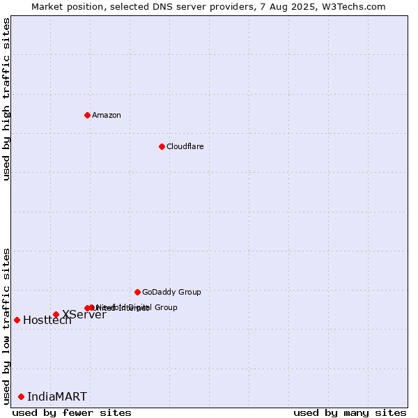 Market position of XServer vs. IndiaMART vs. Hosttech