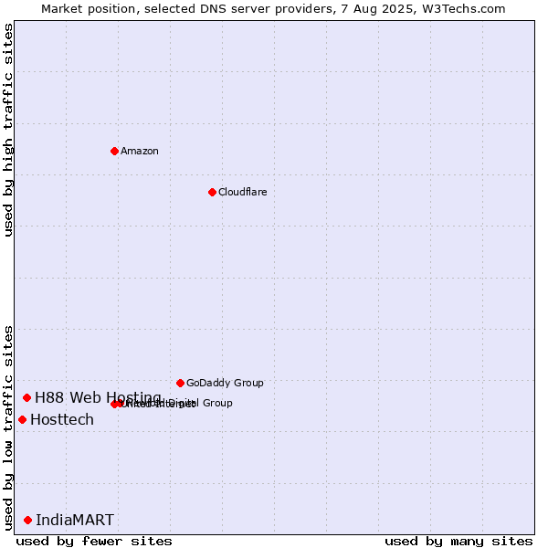 Market position of IndiaMART vs. H88 Web Hosting vs. Hosttech