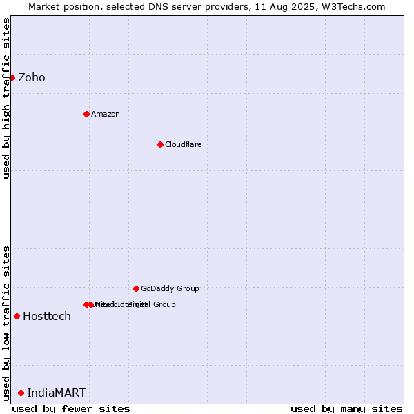 Market position of IndiaMART vs. Hosttech vs. Zoho
