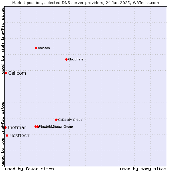 Market position of Hosttech vs. Cellcom vs. Inetmar