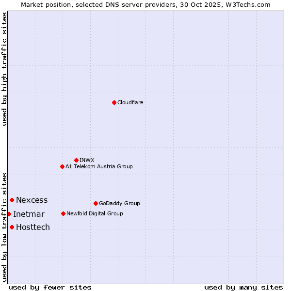 Market position of Hosttech vs. Nexcess vs. Inetmar