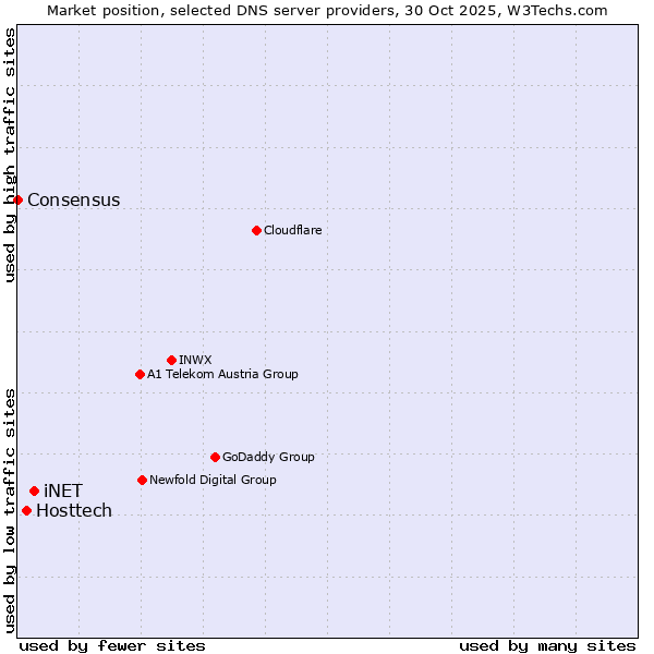 Market position of iNET vs. Hosttech vs. Consensus