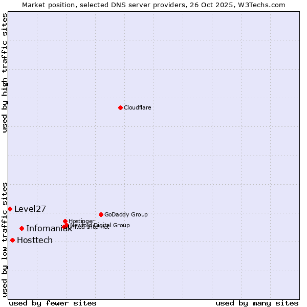 Market position of Infomaniak vs. Hosttech vs. Level27