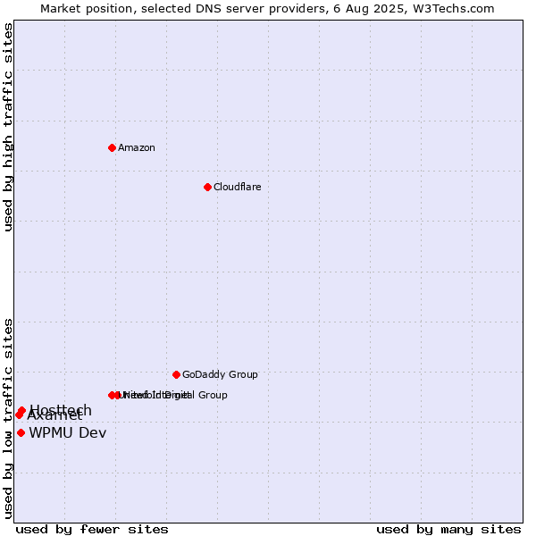 Market position of Hosttech vs. WPMU Dev vs. Axarnet