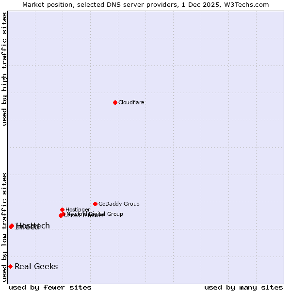 Market position of Hosttech vs. Inleed vs. Real Geeks