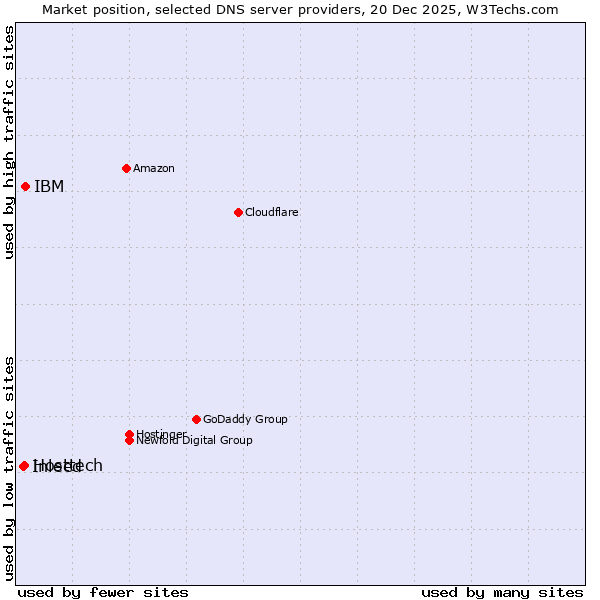 Market position of IBM vs. Hosttech vs. Inleed