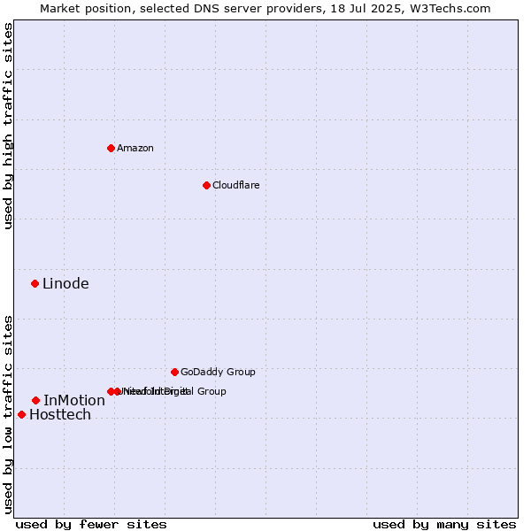 Market position of InMotion vs. Linode vs. Hosttech