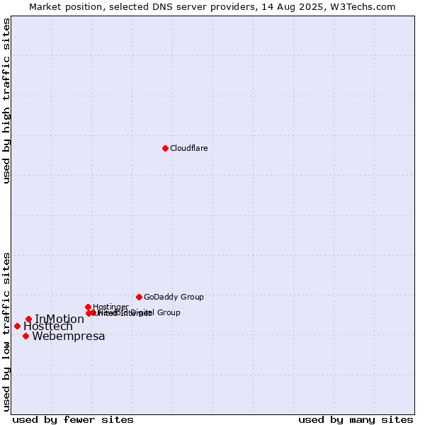 Market position of InMotion vs. Webempresa vs. Hosttech