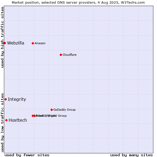 Market position of Hosttech vs. Integrity vs. Webzilla