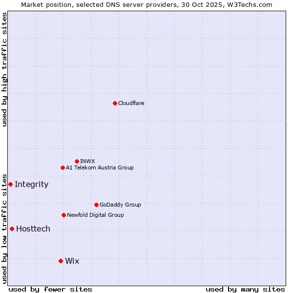 Market position of Wix vs. Hosttech vs. Integrity