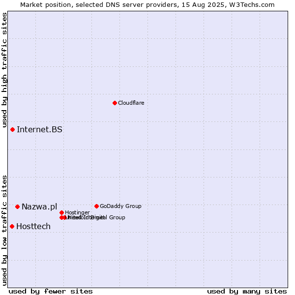 Market position of Nazwa.pl vs. Internet.BS vs. Hosttech