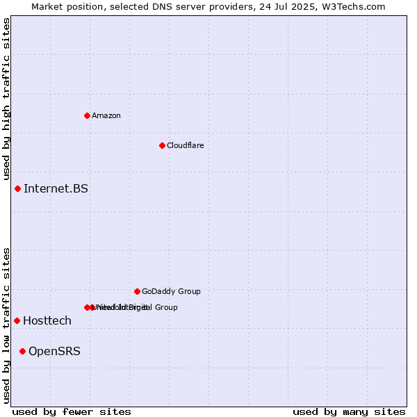Market position of OpenSRS vs. Internet.BS vs. Hosttech