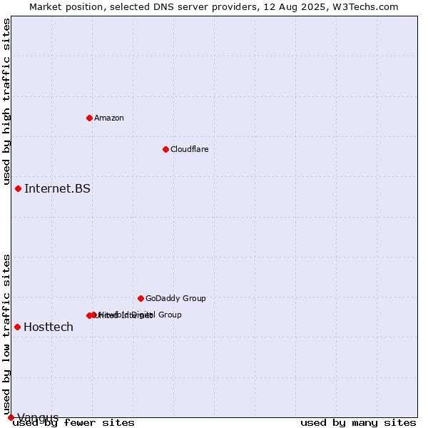 Market position of Internet.BS vs. Hosttech vs. Vangus