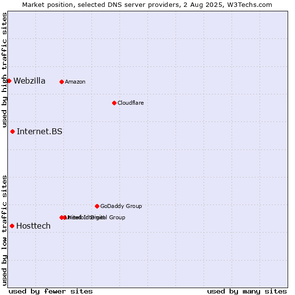 Market position of Internet.BS vs. Hosttech vs. Webzilla