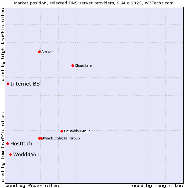 Market position of World4You vs. Internet.BS vs. Hosttech