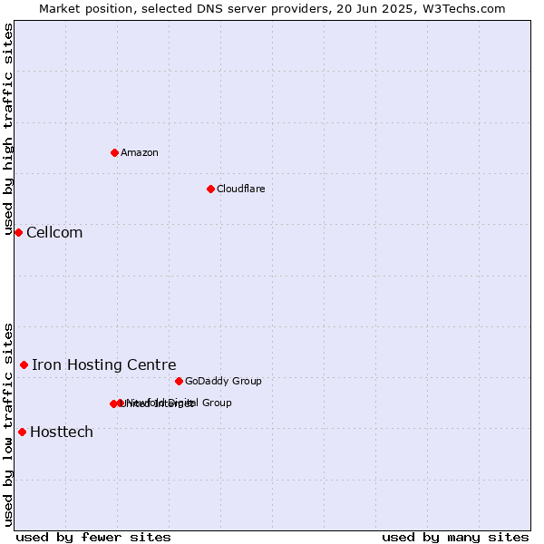 Market position of Iron Hosting Centre vs. Hosttech vs. Cellcom