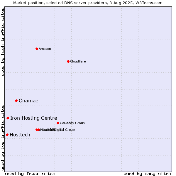 Market position of Onamae vs. Iron Hosting Centre vs. Hosttech