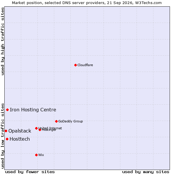 Market position of Iron Hosting Centre vs. Hosttech vs. Opalstack