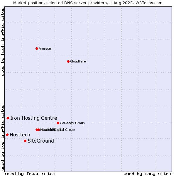 Market position of SiteGround vs. Iron Hosting Centre vs. Hosttech