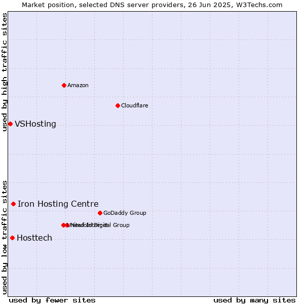 Market position of Iron Hosting Centre vs. Hosttech vs. VSHosting