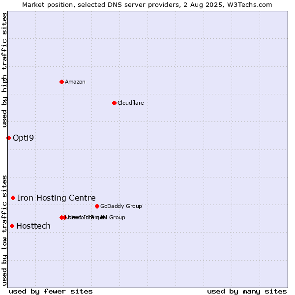 Market position of Iron Hosting Centre vs. Hosttech vs. Opti9