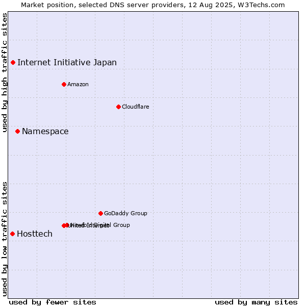 Market position of Namespace vs. Internet Initiative Japan vs. Hosttech