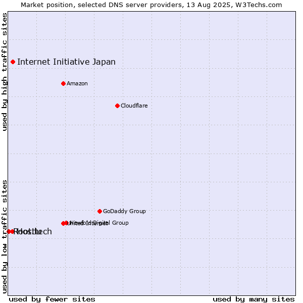 Market position of Internet Initiative Japan vs. Hosttech vs. Root.lu