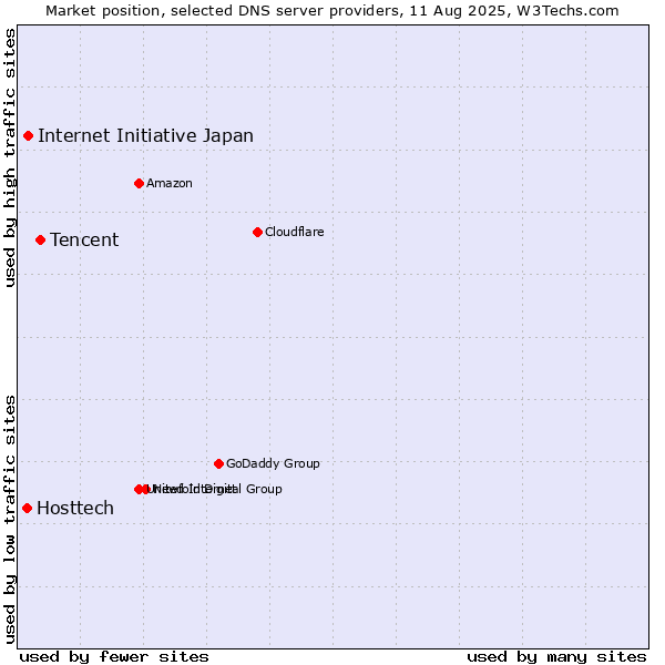 Market position of Tencent vs. Internet Initiative Japan vs. Hosttech