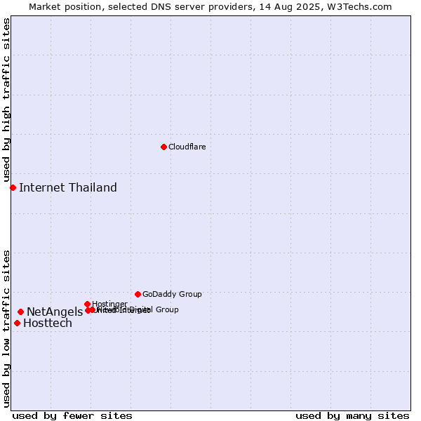 Market position of NetAngels vs. Hosttech vs. Internet Thailand