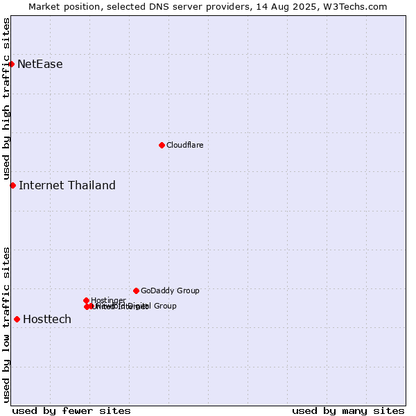 Market position of Hosttech vs. Internet Thailand vs. NetEase