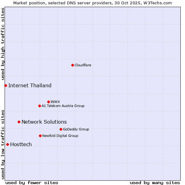 Market position of Network Solutions vs. Hosttech vs. Internet Thailand