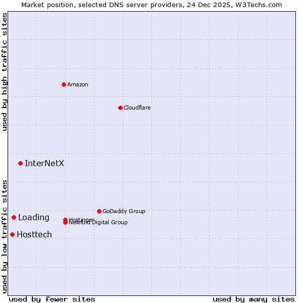 Market position of InterNetX vs. Loading vs. Hosttech