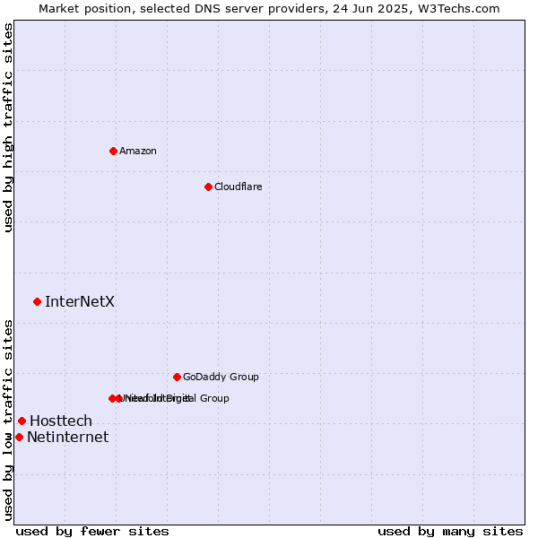 Market position of InterNetX vs. Hosttech vs. Netinternet