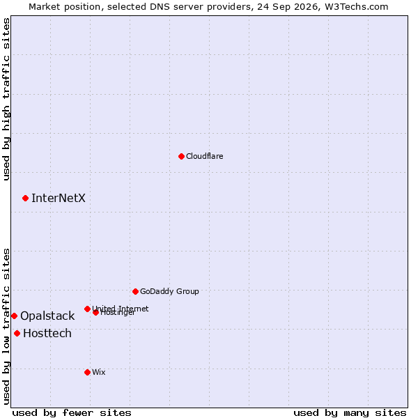 Market position of InterNetX vs. Hosttech vs. Opalstack