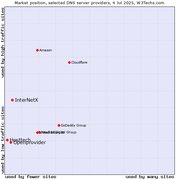Market position of InterNetX vs. Openprovider vs. Hosttech