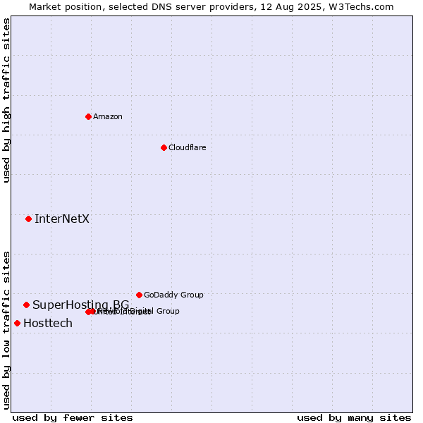 Market position of InterNetX vs. SuperHosting.BG vs. Hosttech