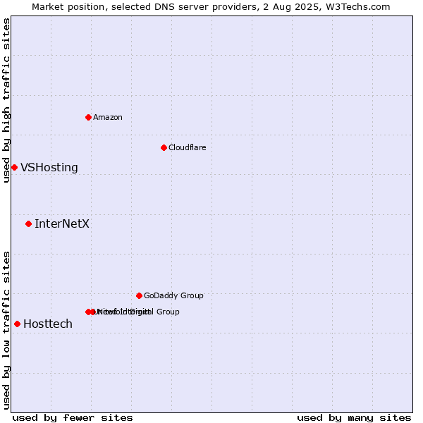 Market position of InterNetX vs. Hosttech vs. VSHosting