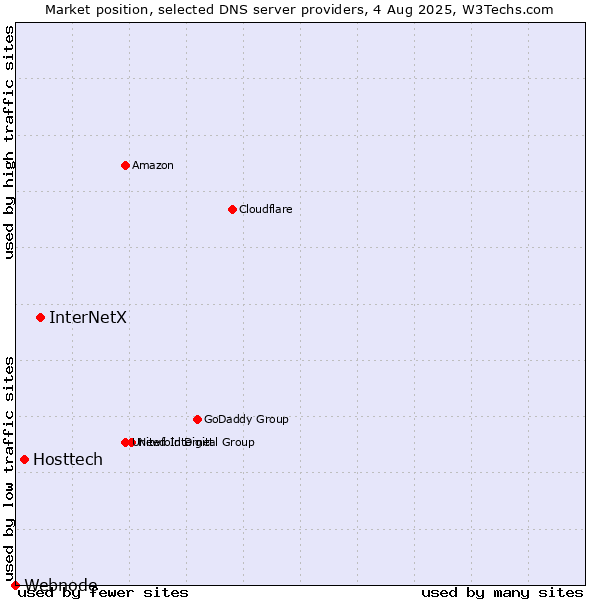 Market position of InterNetX vs. Hosttech vs. Webnode