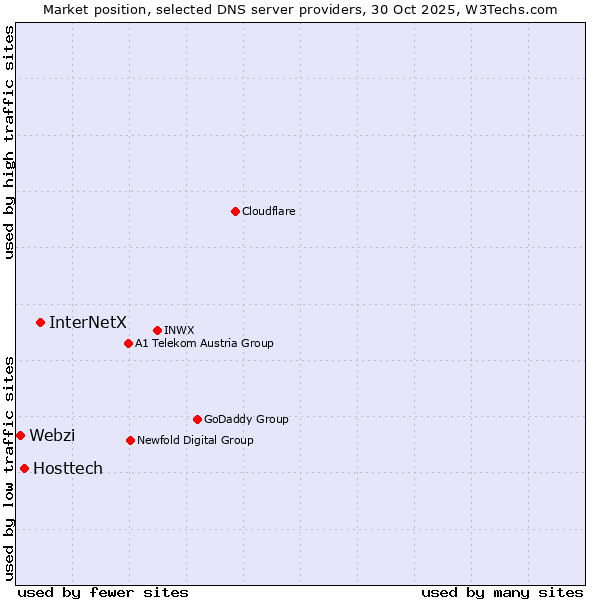 Market position of InterNetX vs. Hosttech vs. Webzi