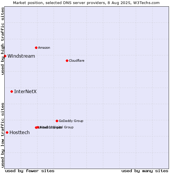 Market position of InterNetX vs. Hosttech vs. Windstream